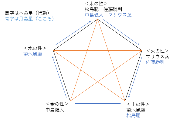 占い 中島健人