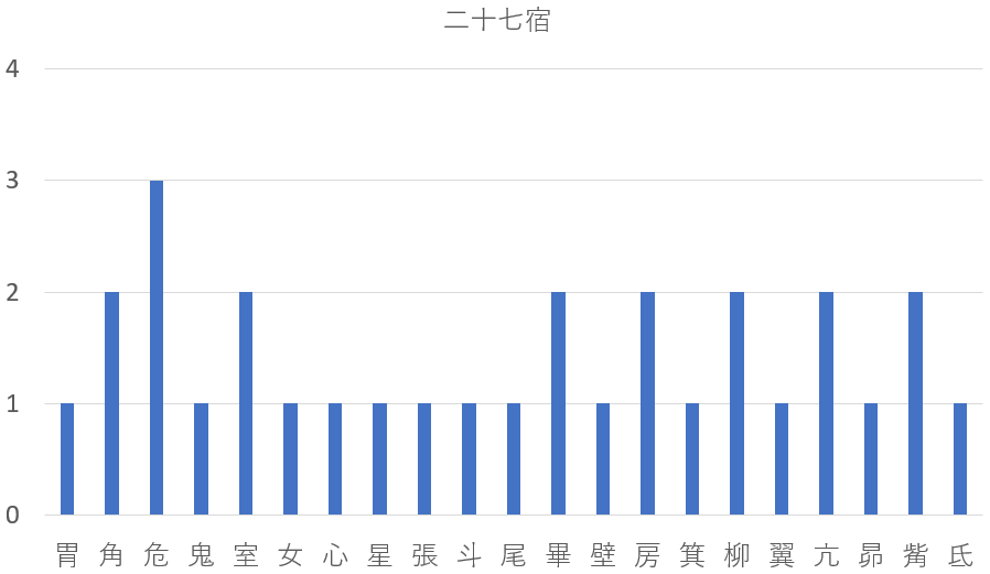 歴代の長野県知事を九星気学と宿曜占星術で見てみると？共通点は？