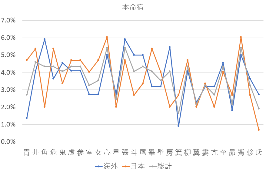 世界のヴァイオリニスト369人を九星気学と宿曜占星術で見てみると？共通点は？