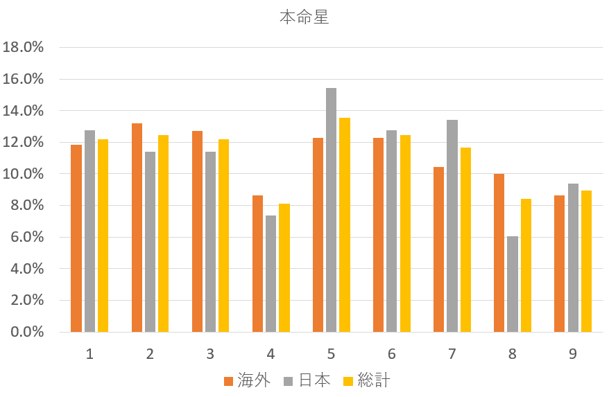 世界のヴァイオリニスト369人を九星気学と宿曜占星術で見てみると？共通点は？