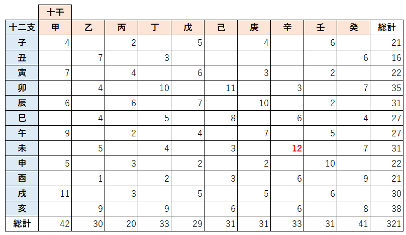 室宿生まれ321人にみる運気の強い人とは？