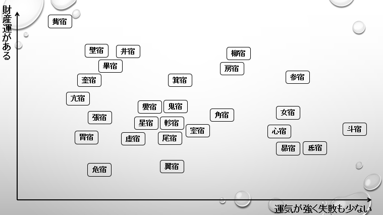 宿曜 占星術 二十七宿 財産 財運 運気 運勢