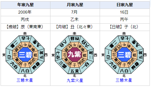 山本圭壱さんが事件を起こした日の九星盤