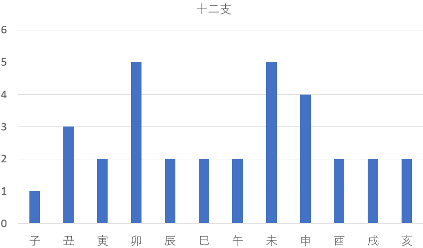 歴代の奈良県知事を九星気学と宿曜占星術で見てみると？共通点は？