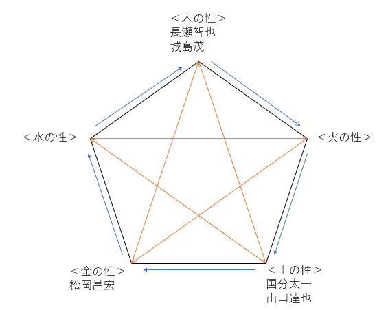 TOKIO 山口達也 事件 城島茂 長瀬智也 松岡昌宏 国分太一