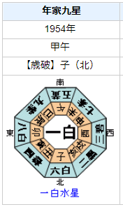 石ノ森章太郎さんの性格・運気・運勢を占ってみると