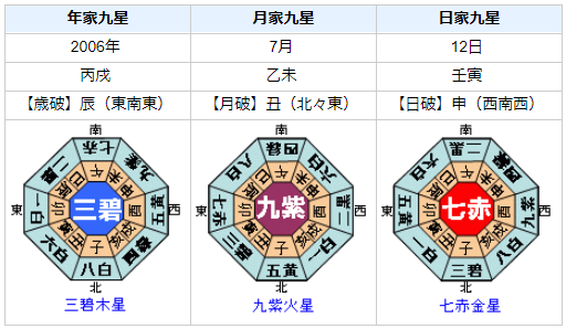 中村獅童さんの性格・運気・運勢とは？