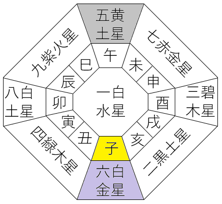 2026年の年盤