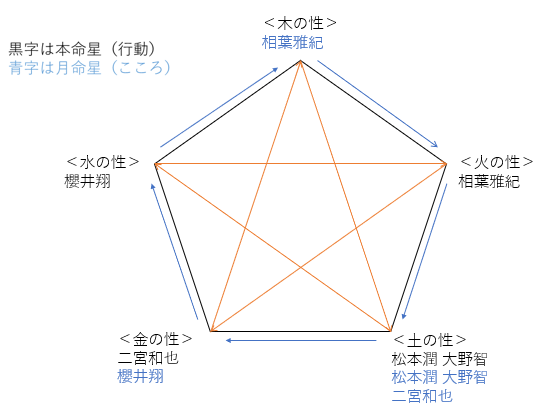 嵐 松本潤 櫻井翔 相葉雅紀 二宮和也 大野 智