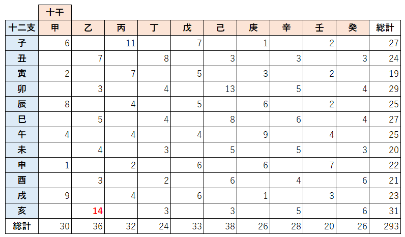 女宿生まれ293人にみる運気の強い人とは？