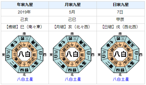 2019年5月は二黒土星の方は特に気をつけて！