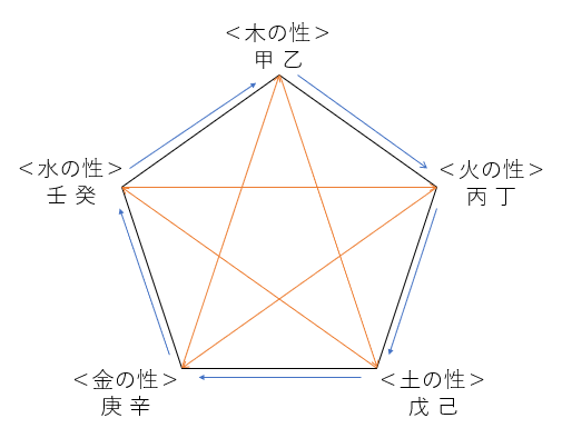 十干・十二支にあらわれる性格とは？ - 占いと開運の総合窓口霊