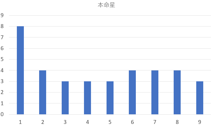 歴代北海道知事を九星気学と宿曜占星術で見てみると？共通点は？