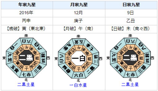 成宮寛貴（平宮博重）さん『相棒』で復帰？性格・運気・運勢を占ってみると