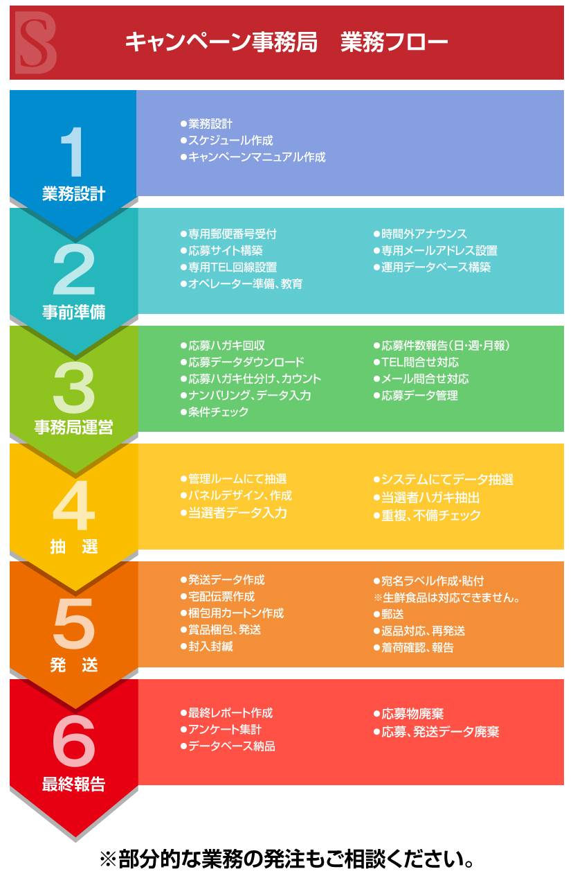 大阪 名古屋 東京 キャンペーン事務局代行はビジネス ソリューション