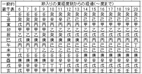 命式の作成 福岡の四柱推命と手相鑑定 亀占