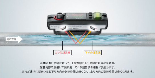 キーエンス社製 超音波式流量計FD-Qシリーズ - saff design キーエンス社製 超音波式流量計FD-Qシリーズ - saff design