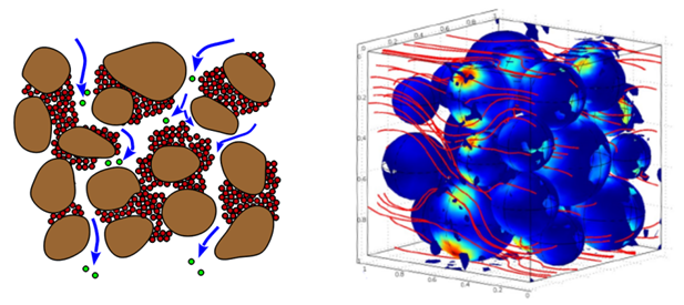 Detachment, transport and filtration of the fine solid fraction of a soil under the action of the water seepage during internal erosion by suffusion (on the left) modelled with a coupled DEM-PFV numerical method (on the right) 