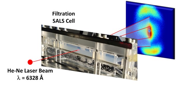 Membrane Ultrafiltration Set-up combined with in-situ Small Angle Light Scattering (SALS)
