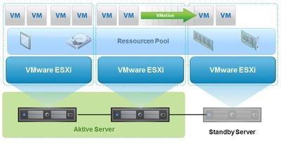 Beispielgrafik: Server Virtualisierung mit VMware  „Skalierbarkeit & Energieeffizienz“
