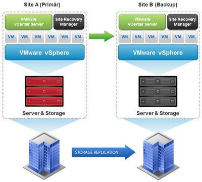 Beispielgrafik: Server Virtualisierung mit VMware „Variante gespiegelt, redundant“