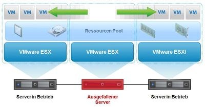 Beispielgrafik: Server Virtualisierung mit VMware „Hochverfügbarkeit“