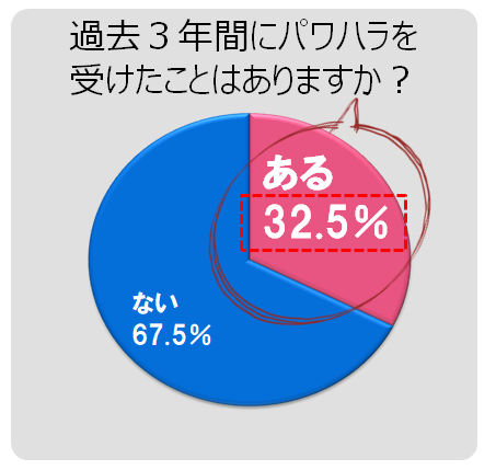 過去3年間にパワハラを受けた経験（平成28年度：厚生労働省 「職場のパワーハラスメントに関する実態調査」従業員調査より ）