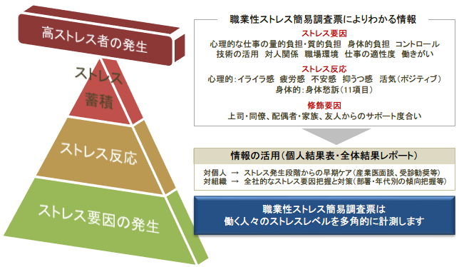 職業性ストレス簡易調査票とは