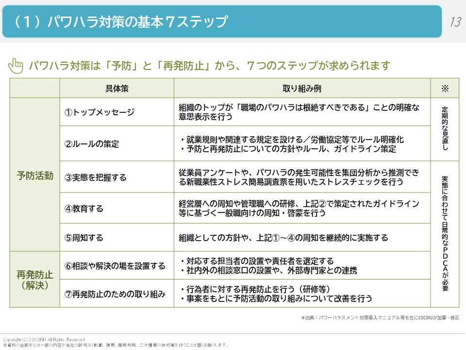 （１）パワハラ対策の基本７ステップ