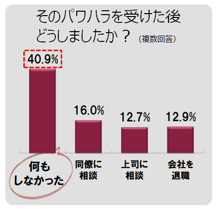 パワハラ被害者の行動（　平成28年度：厚生労働省 　「職場のパワーハラスメントに関する実態調査」従業員調査より）