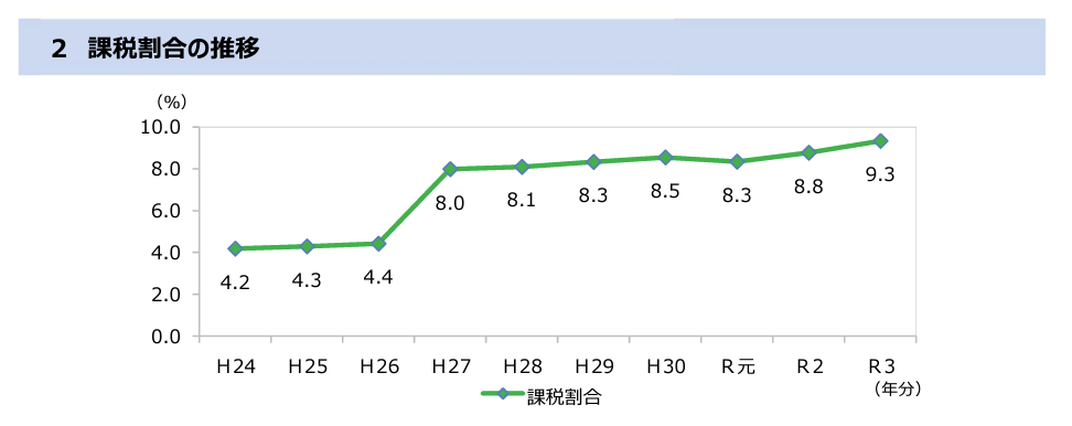 相続税の課税割合９％台へ！