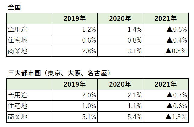 令和３年公示地価６年ぶりに下落