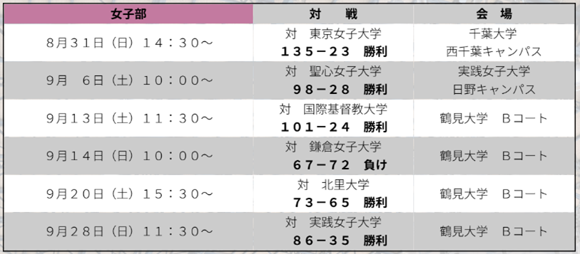 女子部　２位グループ順位決定戦進出！