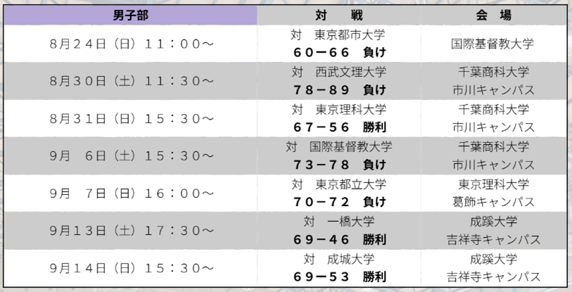 男子部　上位リーグ進出！