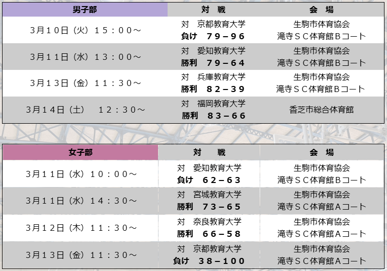 令和８年　第６６回全国教育系大学バスケットボール競技大会  終了！