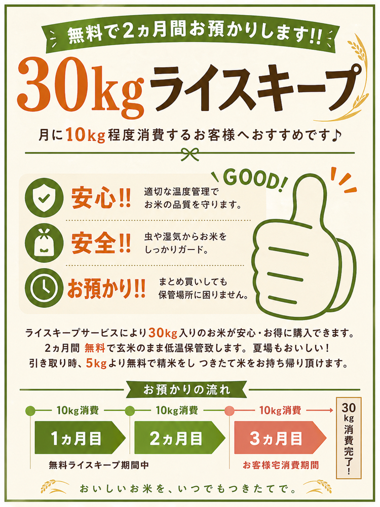 お気に入りのお米が見つかりましたら「まとめ買い30ｋｇ」がおすすめです♪ ２ヵ月間無料でお預かりをさせて頂き、お引き取り時に「無料で精米」をして「つきたてのお米」をお渡しいたします。 5ｋｇ以上よりお持ち帰りが可能です♪もちろんキープは無料です♪