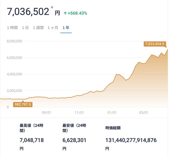 ビットコイン700万円突破！