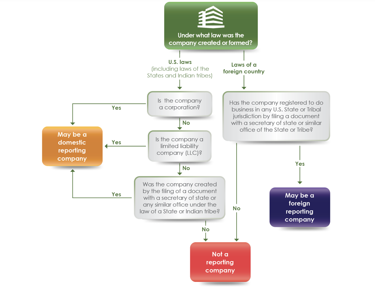 What is a “Reporting Company” Under the Corporate Transparency Act (CTA)