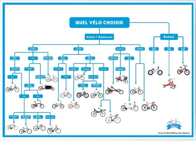 Quel vélo choisir hotsell