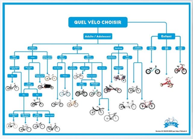 Poster "Quel vélo choisir?" disponible à la vente 👇