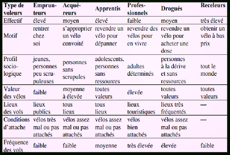 Catégorisation des types de voleurs de vélos