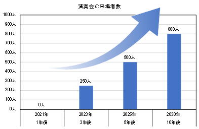 図.来場者数の増加のイメージ