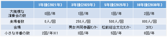 表.1年後～10年後までの目標