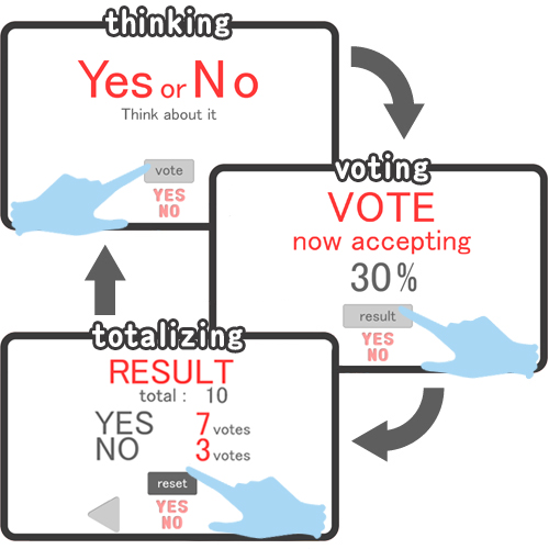 there are 3states in Yes/no mode