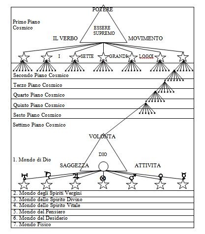 L'Essere Supremo, i Piani cosmici e Dio