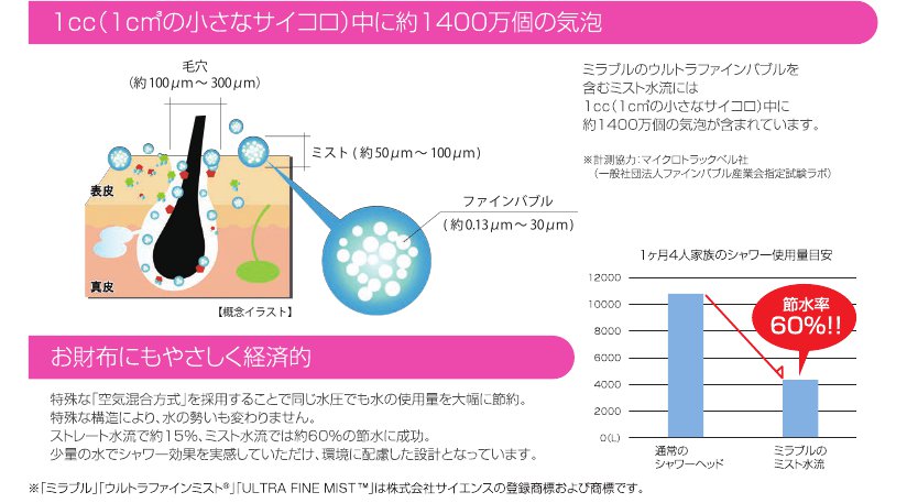 1cc中に約1400万個の気泡　お財布にも優しく経済的