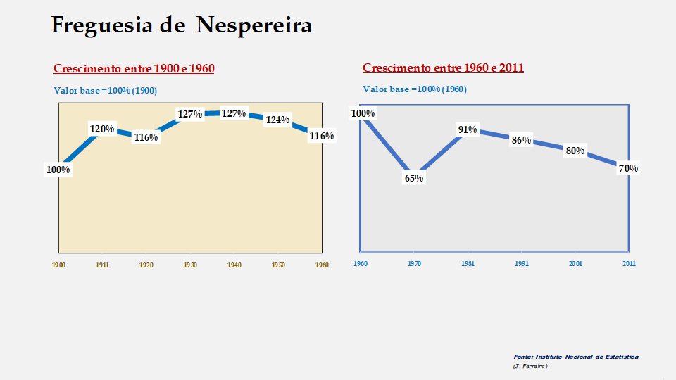 Nespereira – Evolução comparada entre os períodos de 1900 a 1960 e de 1960 a 2011