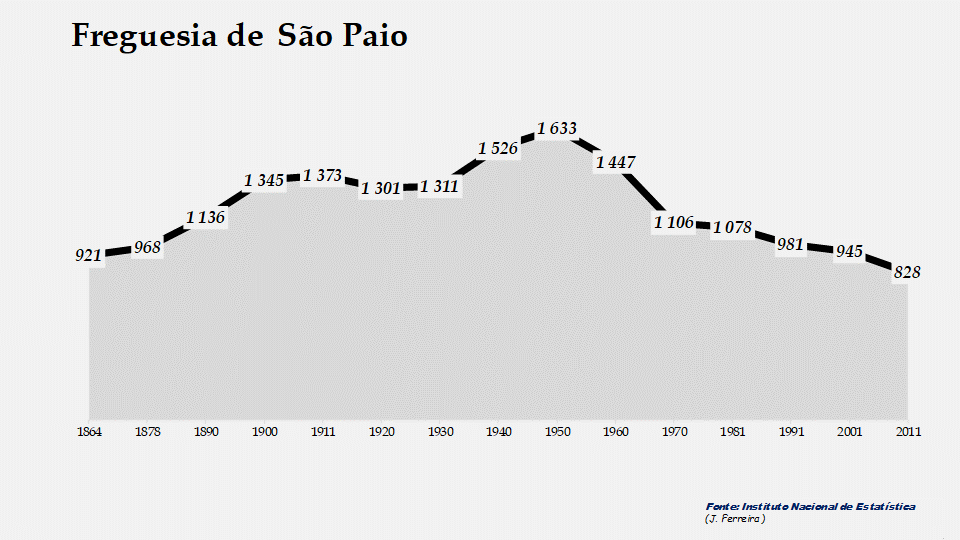 São Paio - Evolução da população entre 1864 e 2011