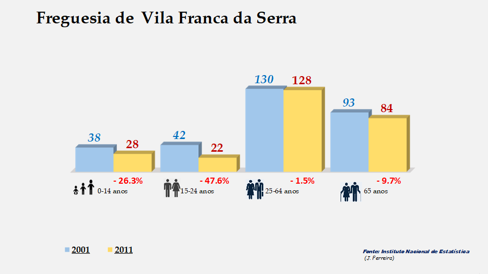 Vila Franca da Serra - Grupos etários em 2001 e 2011