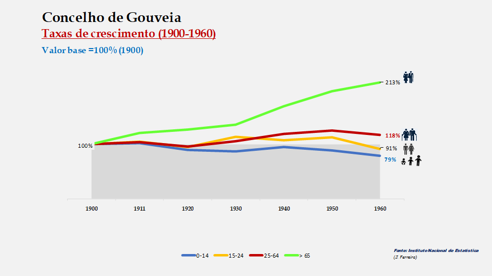 Gouveia – Crescimento no período de 1900 a 1960 